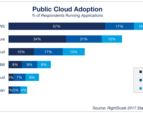 Cloud Numbers