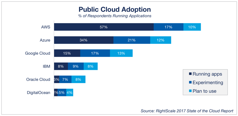 Cloud Numbers