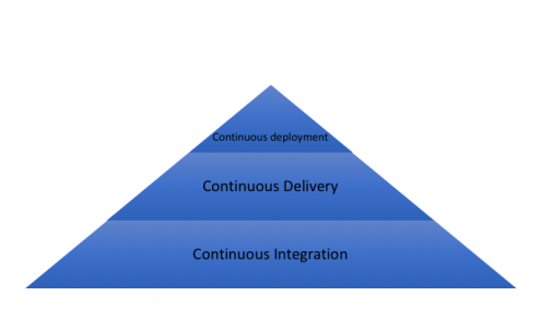 CI CD Approach