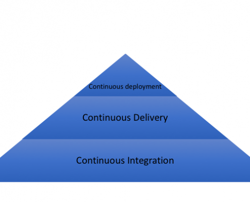 CI CD Approach
