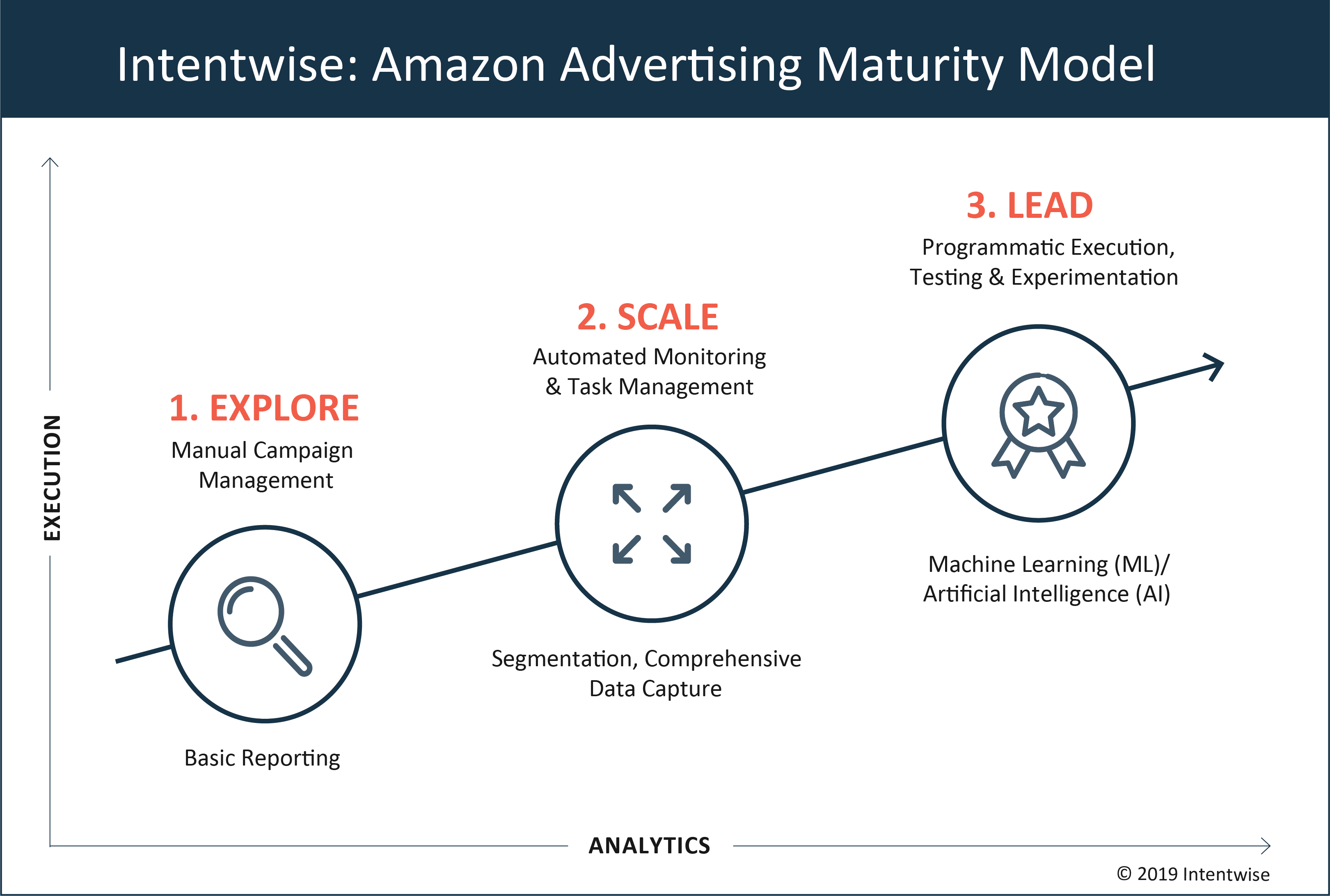 Intentwise Amazon Advertising Maturity Model