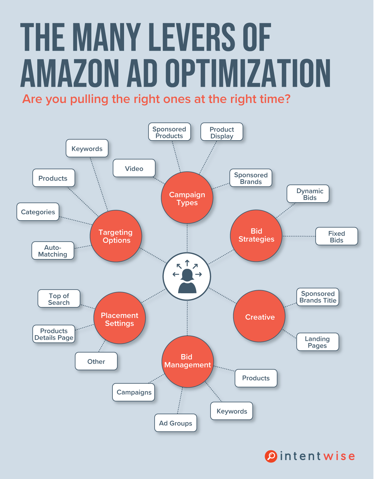 Amazon Levers on Ads