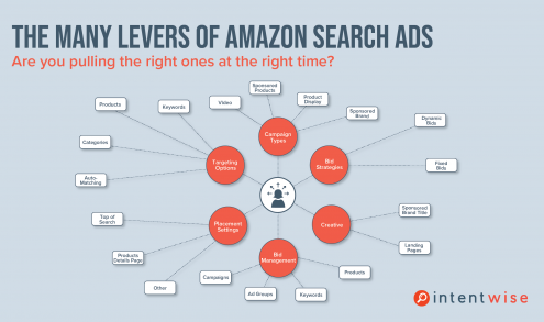 Amazon Ad Levers