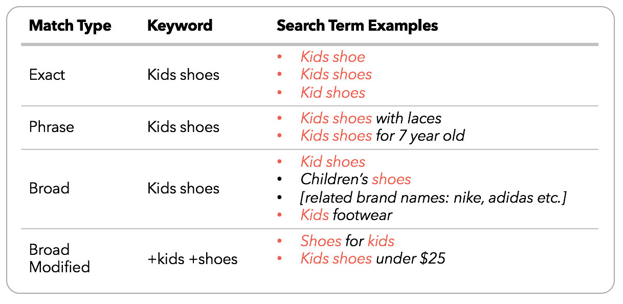 Keyword Match Types