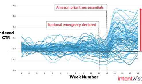 CTR Spike Amazon Ads