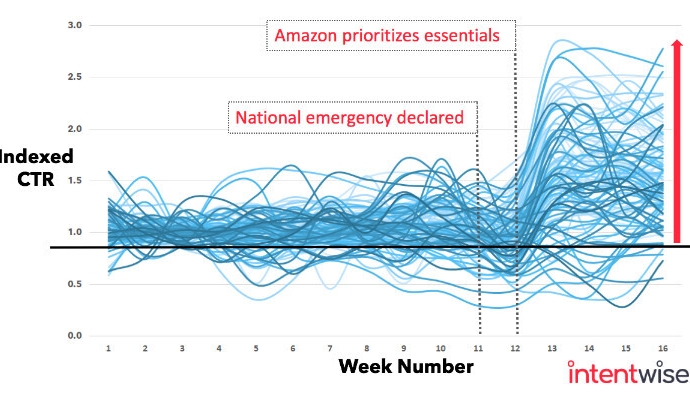 CTR Spike Amazon Ads