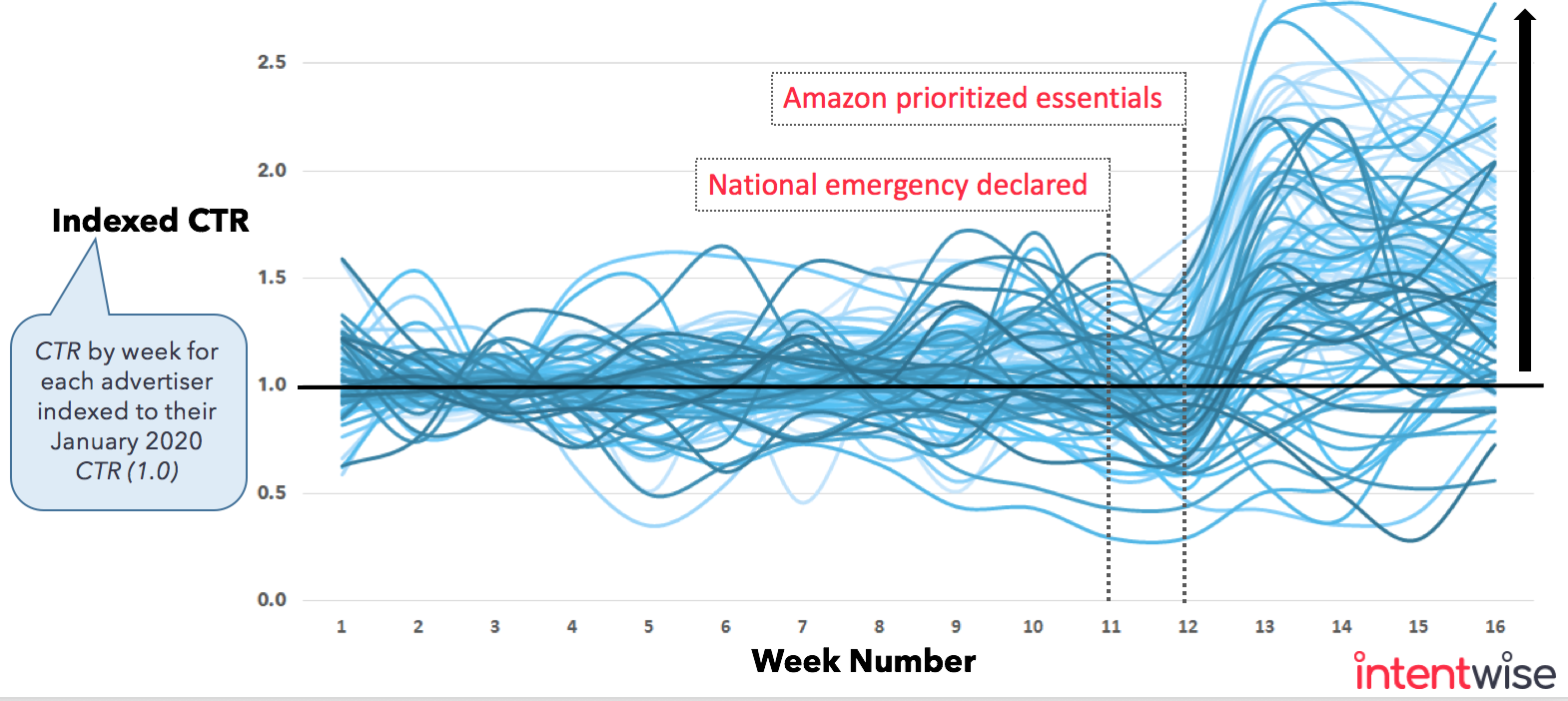 Amazon Advertising CTRs