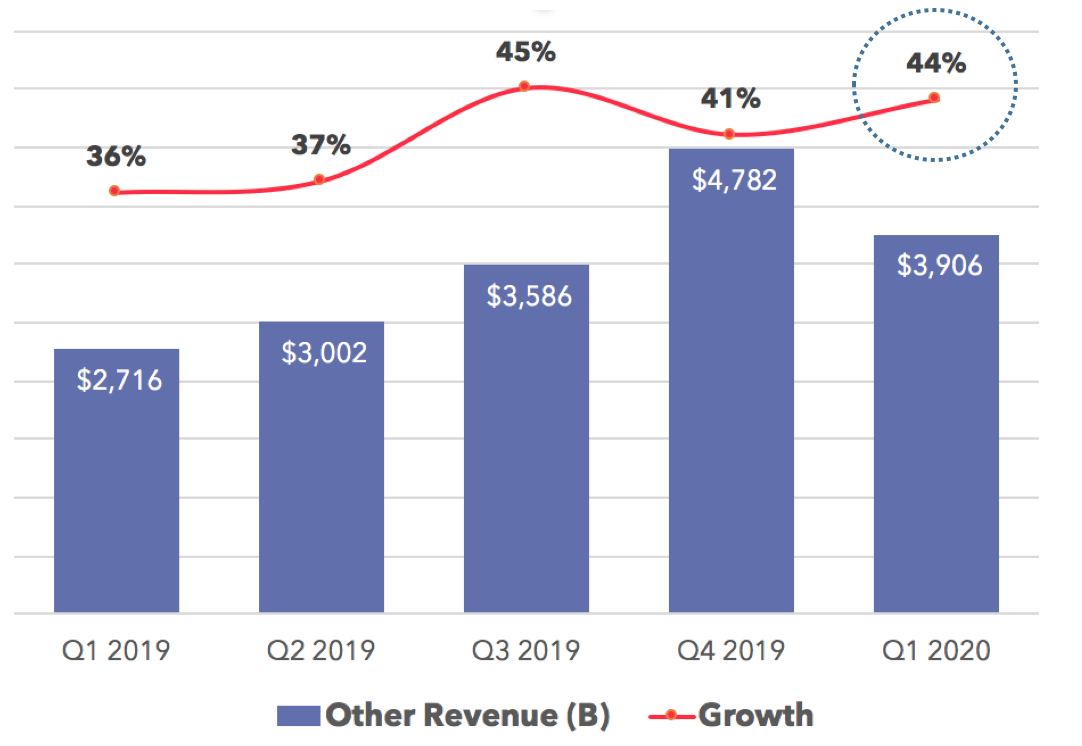 Amazon Quarterly results