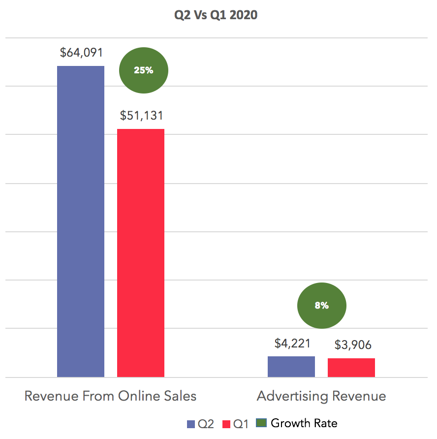 Q2 vs Q1 Growth