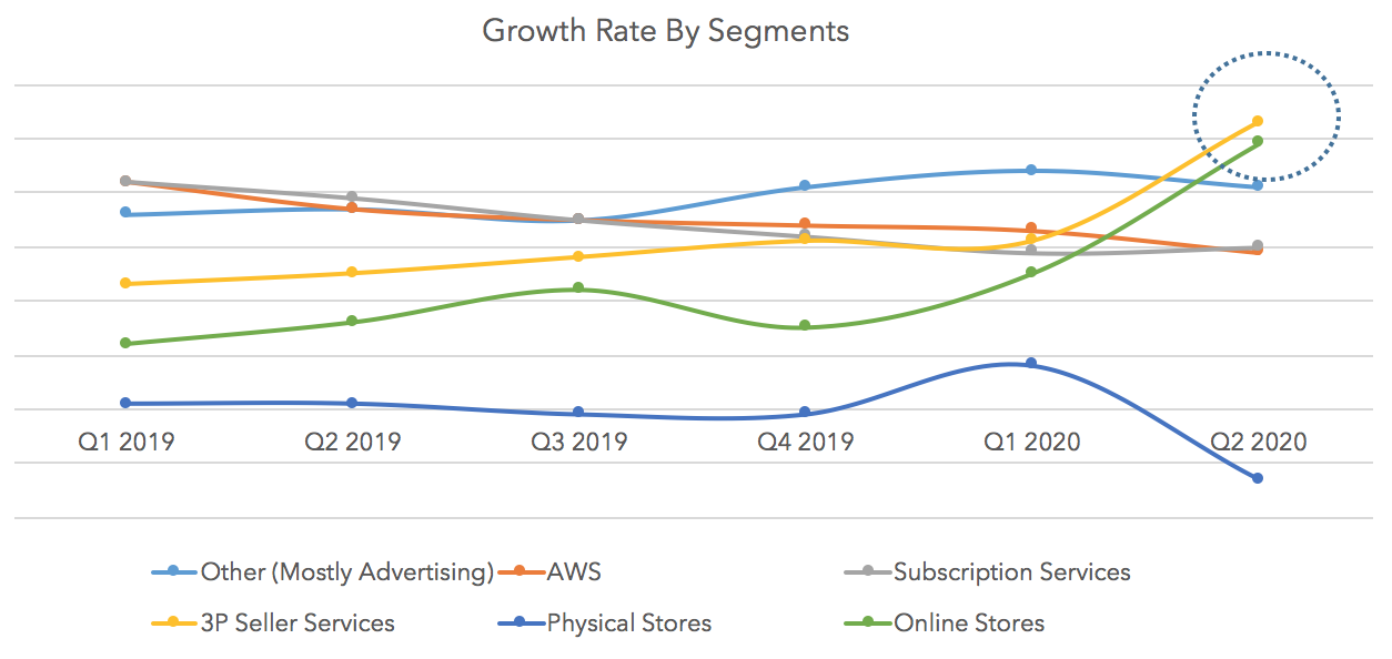 Growth Rate By Segments