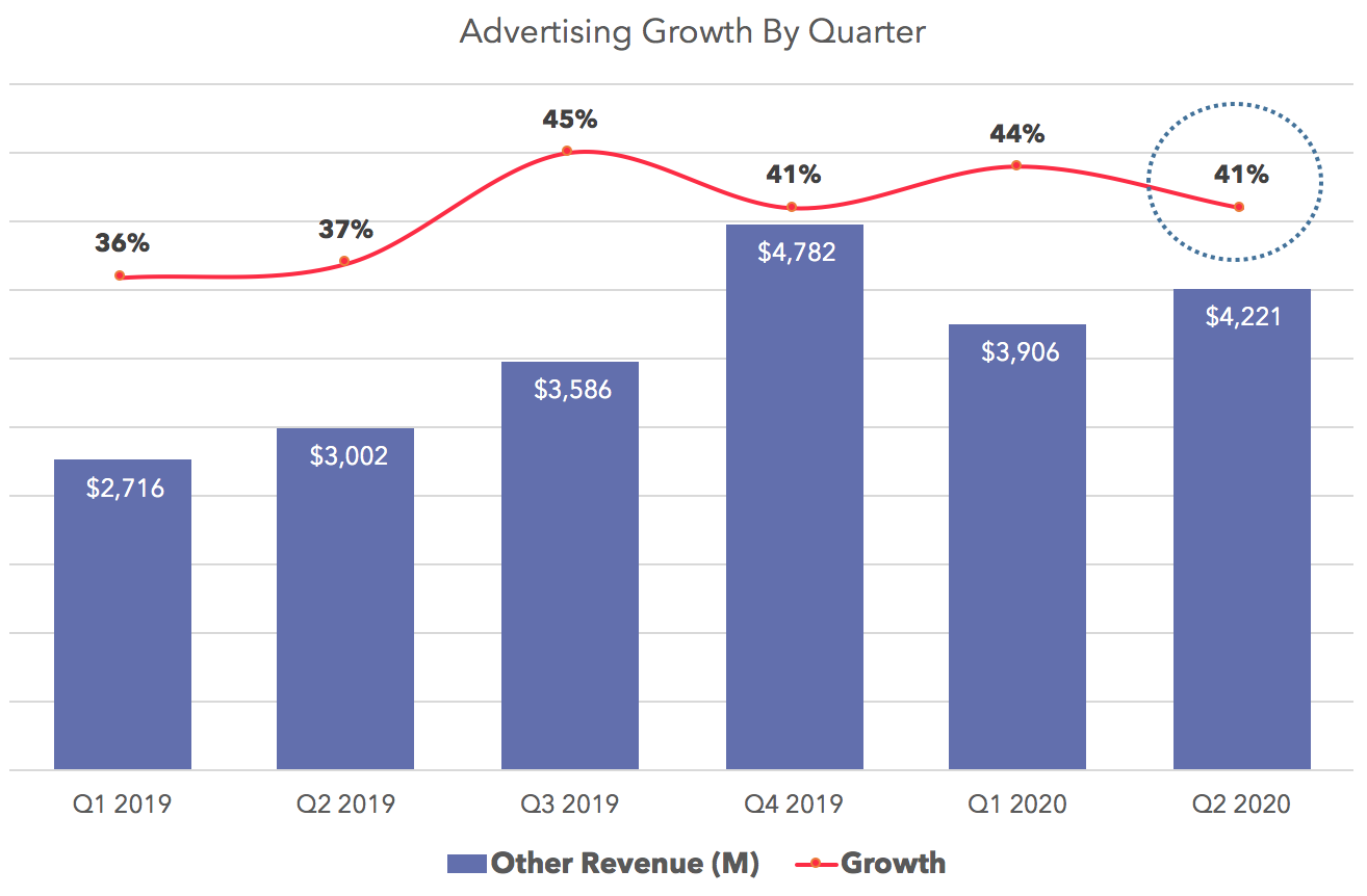 Advertising Growth