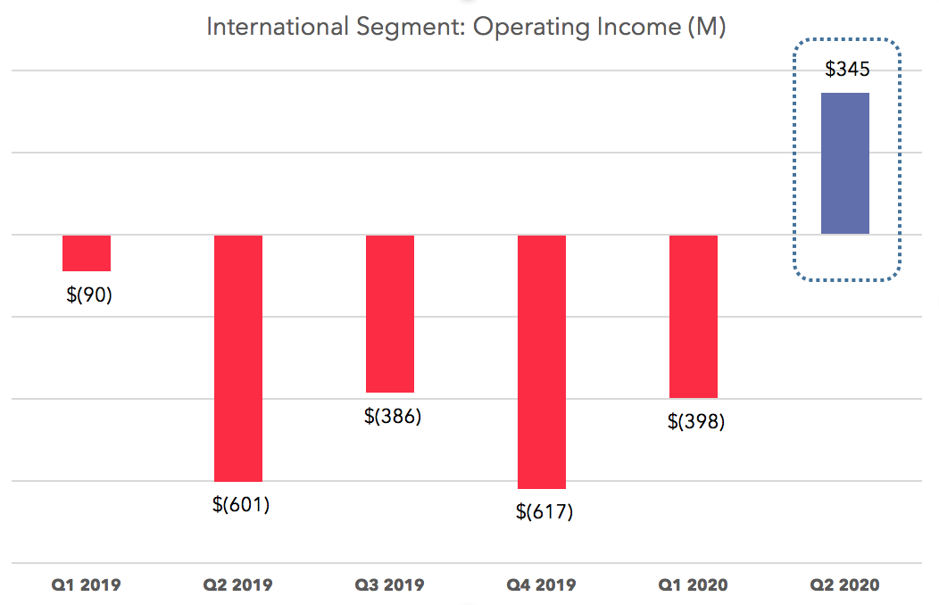 International Operating Income