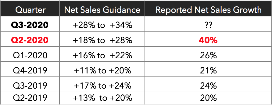 Guidance Vs Actuals