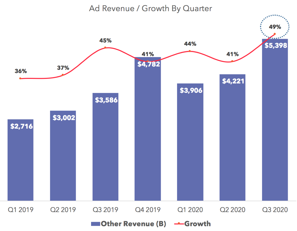 Ad Revenue Growth