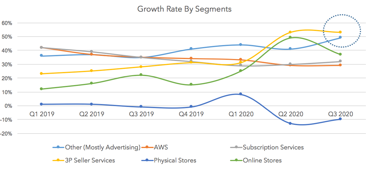 Amazon Q3 Growth