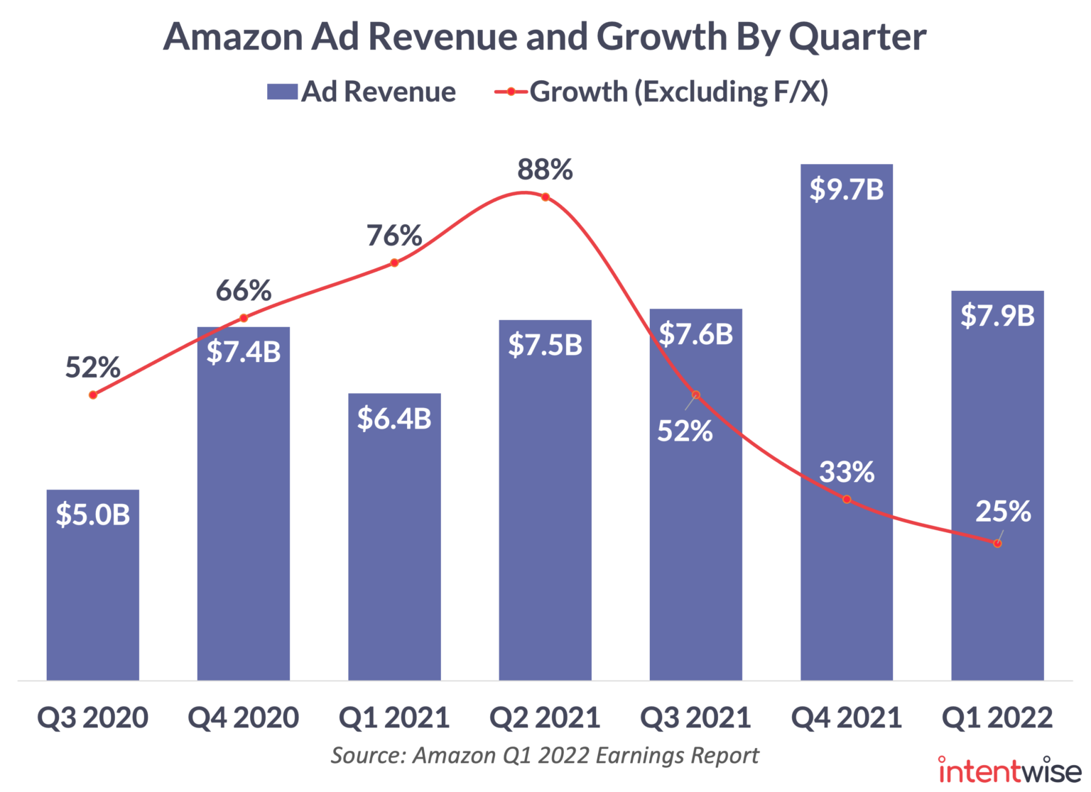 Amazon Announces Q1 2022 Earnings Intentwise Blog