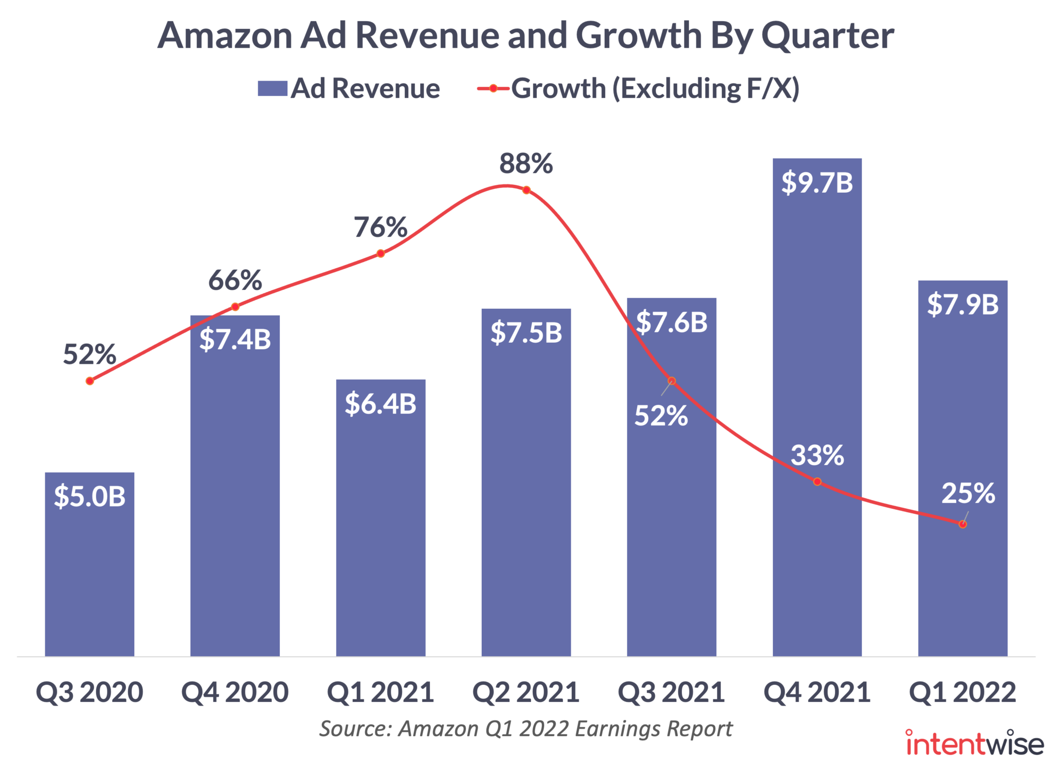 Amazon Announces Q1 2022 Earnings