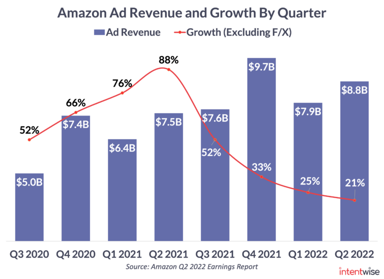 Amazon Announces Q2 2022 Earnings Intentwise Blog