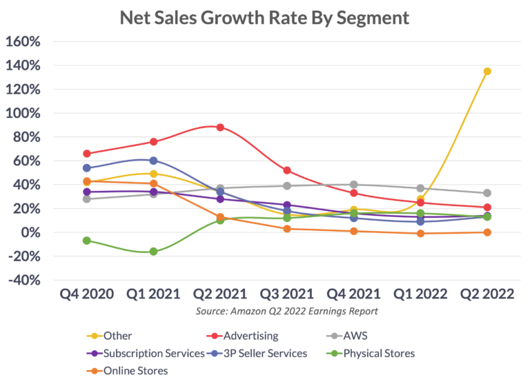 Amazon Announces Q2 2022 Earnings