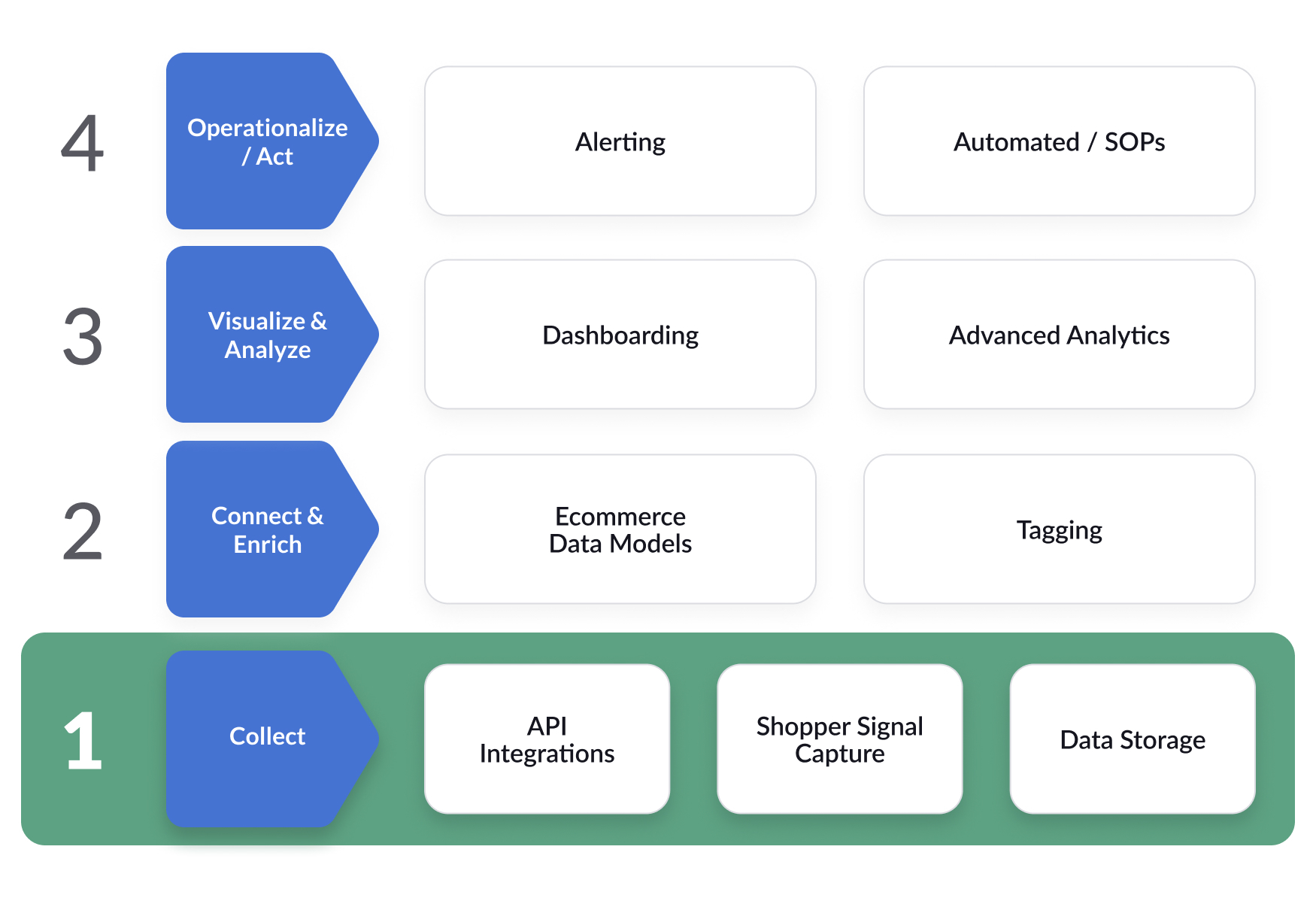 Amazon Data Strategy, Part 1: Collecting Data