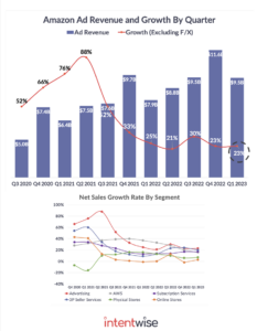 Key Takeaways From Amazon’s Q1 2023