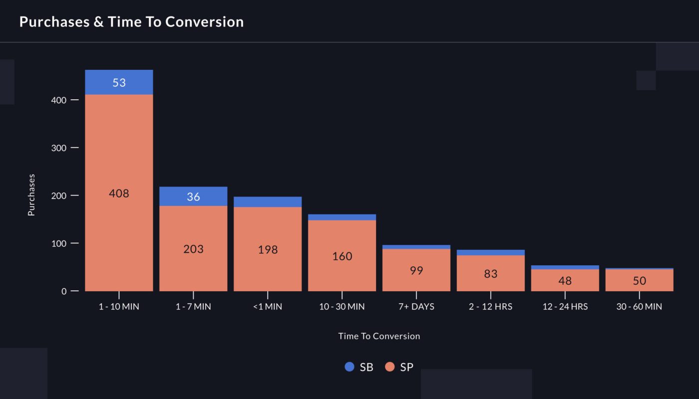 Purchases Time to Conversion